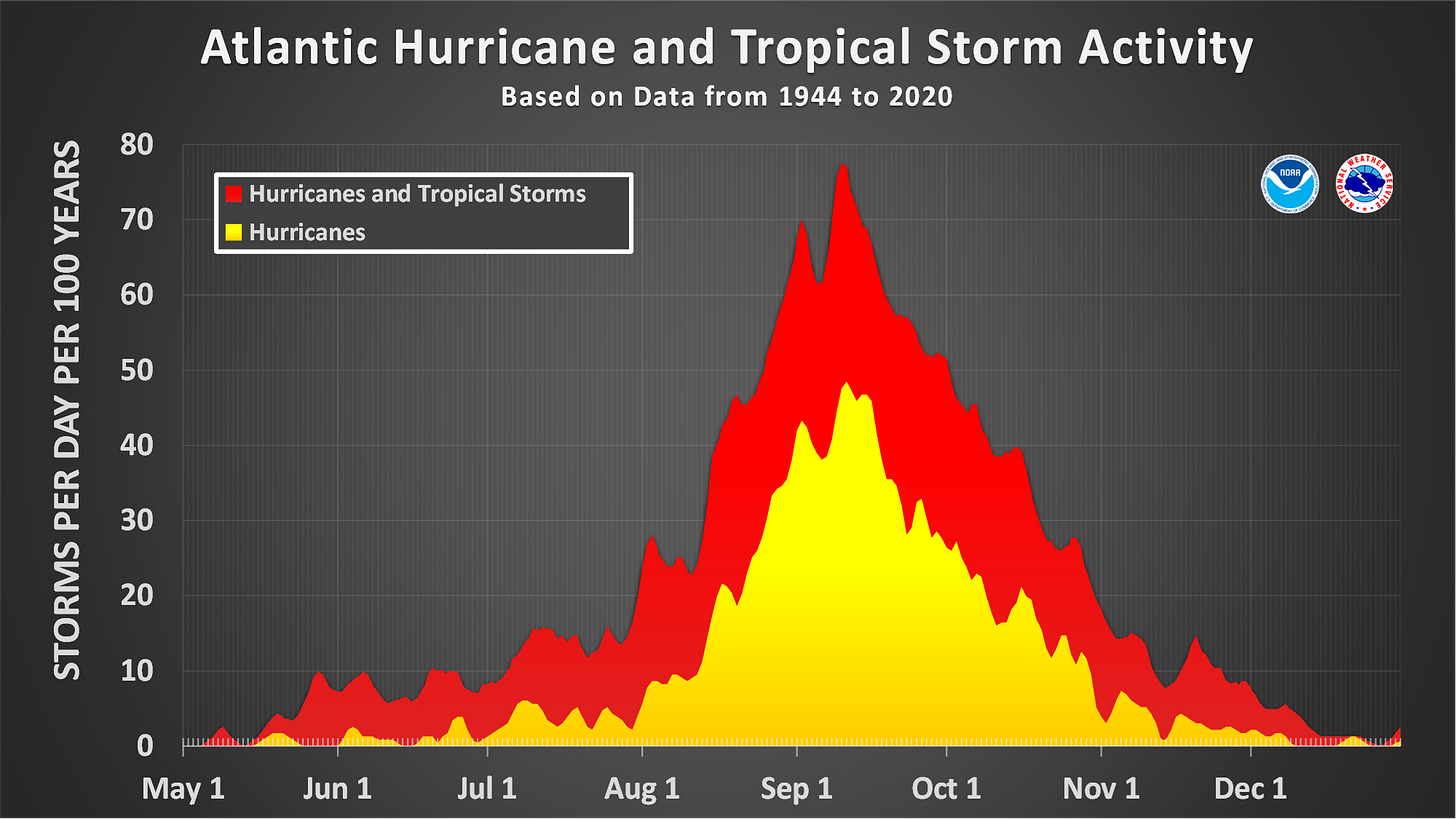 hurricanes peakofseason