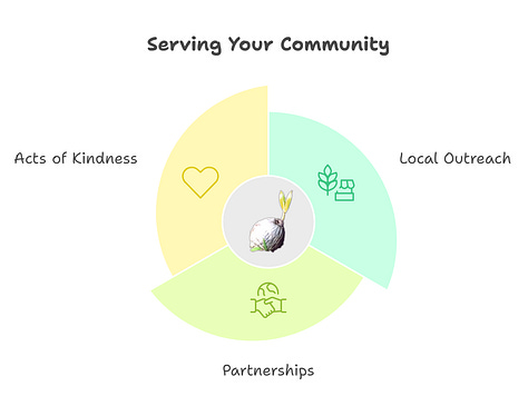 Primary areas include skills for work-life integration, serving your community, and skill for missional living.