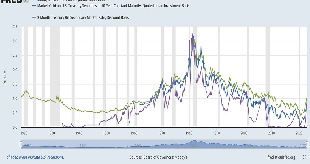 When to buy Bonds