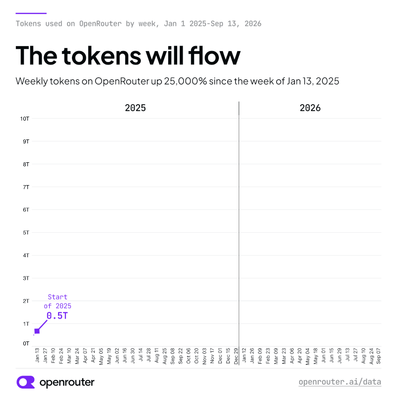 Weekly tokens on OpenRouter rose from 0.5 trillion in January 2025 to 126.2 trillion in September 2026 Weekly tokens on OpenRouter rose from 0.5 trillion in January 2025 to 126.2 trillion in September 2026