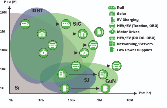 Power capability versus switching frequency for popular high-voltage, high-current transistors and other devices, as well as primary applications. Power capability versus switching frequency for popular high-voltage, high-current transistors and other devices, as well as primary applications.