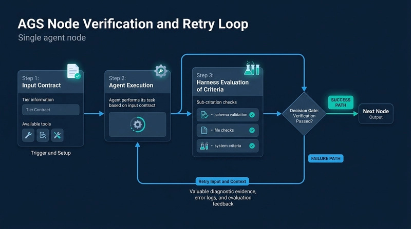 AGS Node Contract, Deterministic Verification, and Diagnostic Retry Loop