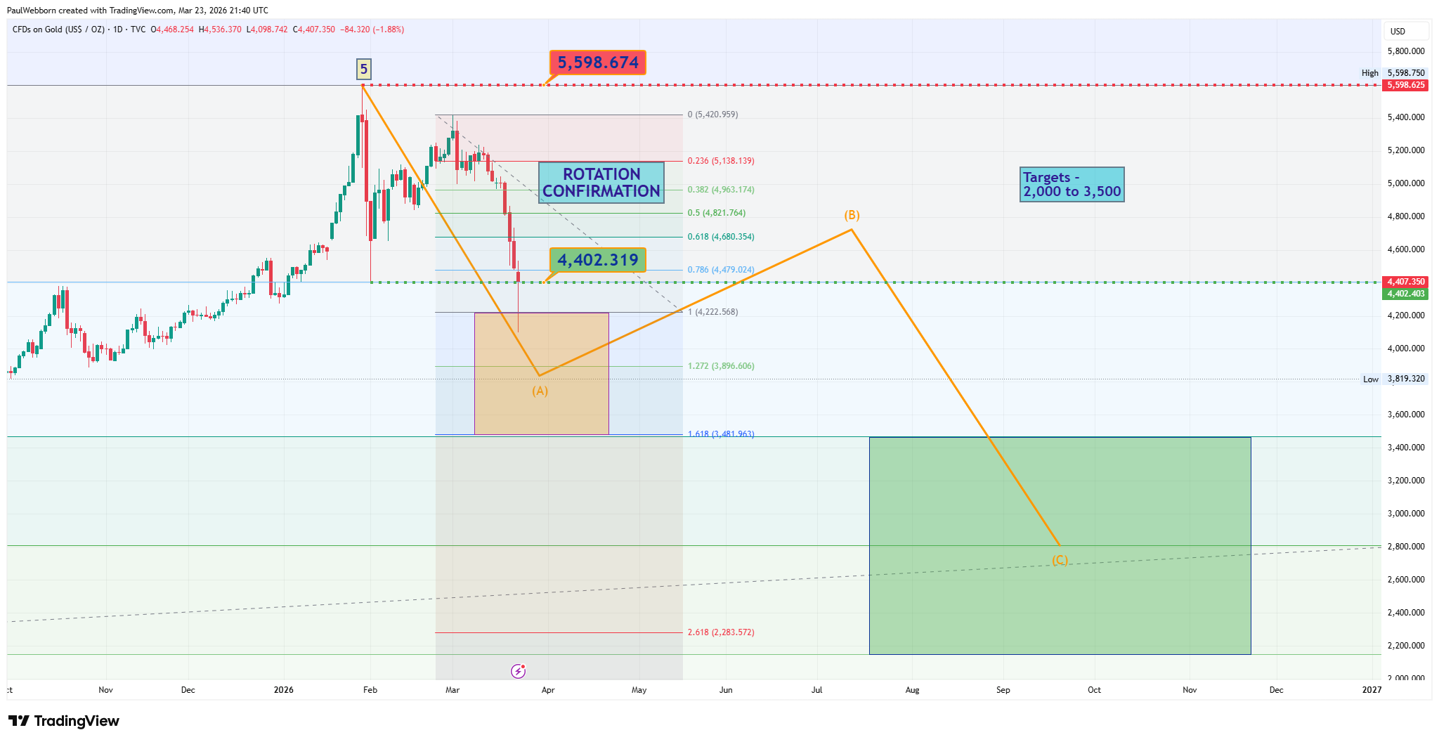 BTC - Is GOLD About To Rotate Liquidity Again