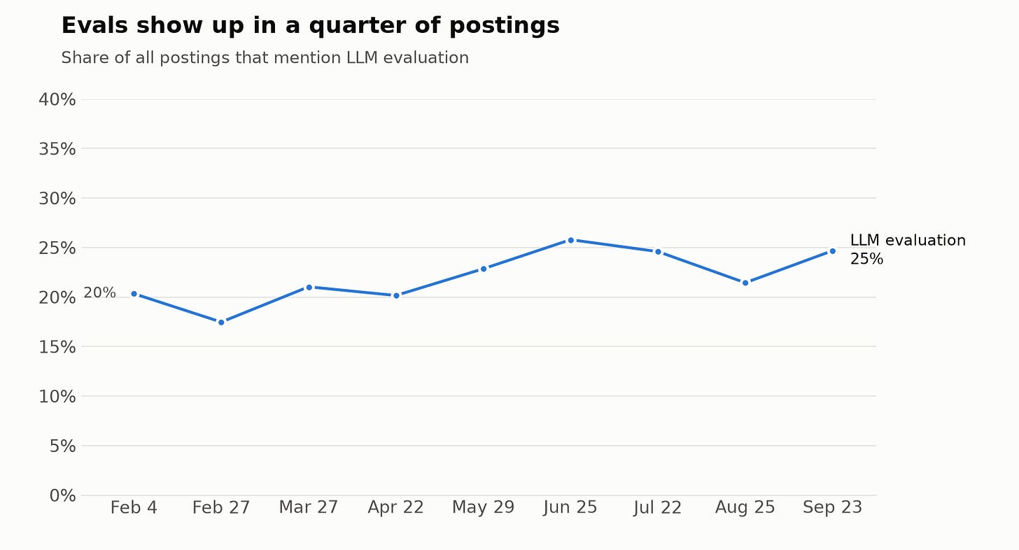 Line chart: the share of AI engineering postings that mention LLM evaluation grew from 20% in February to 25% in September 2026 Line chart: the share of AI engineering postings that mention LLM evaluation grew from 20% in February to 25% in September 2026