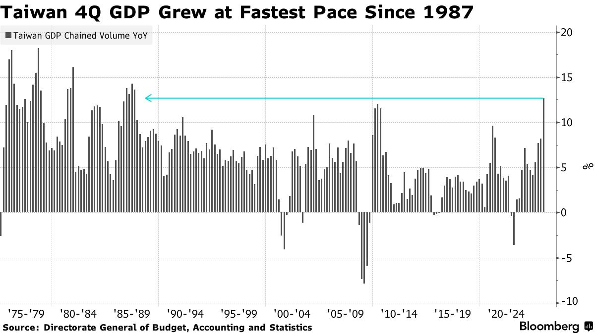 Taiwan Economy Grows at Fastest Quarterly Pace Since 1987 on AI - Bloomberg
