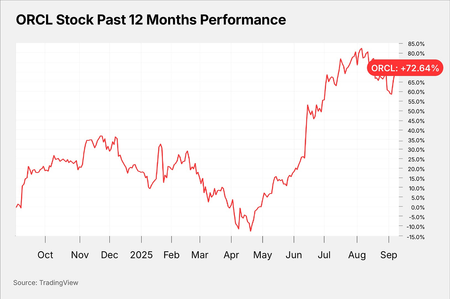 ORCL Stock Past 12 Months Performance