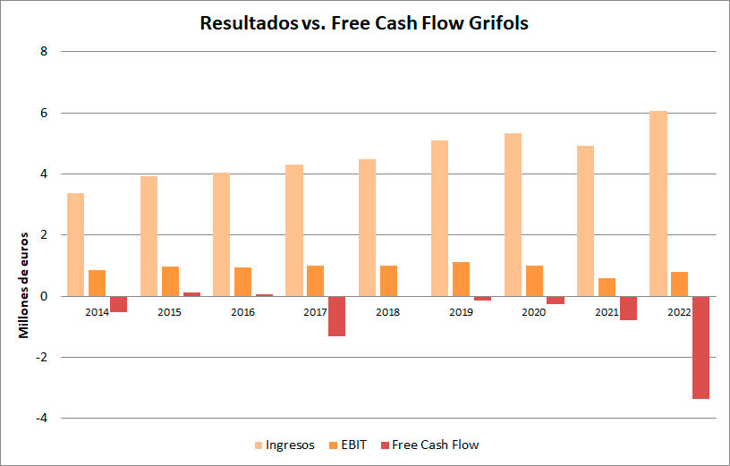 Resultados Grifols