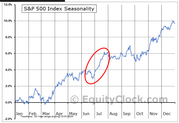 Positive seasonal period for stocks