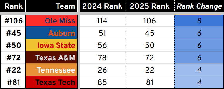 Highest rank climbers 2024-25 (Ole Miss 8, Auburn 6, Iowa State 6, Texas A&M 6, Tennessee 4, Texas Tech 4) Highest rank climbers 2024-25 (Ole Miss 8, Auburn 6, Iowa State 6, Texas A&M 6, Tennessee 4, Texas Tech 4)