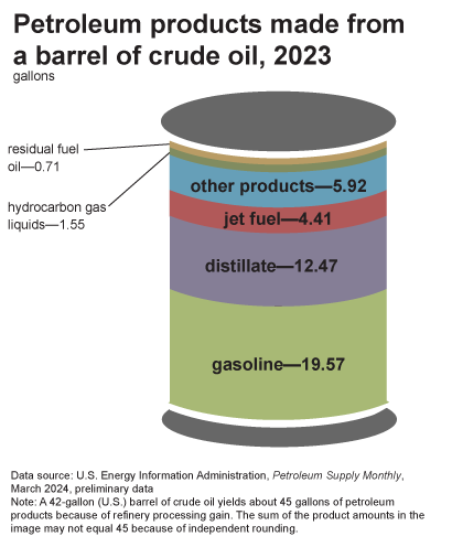 graphic illustration of a barrel to show the major products that are produced from refining a barrel of crude oil graphic illustration of a barrel to show the major products that are produced from refining a barrel of crude oil