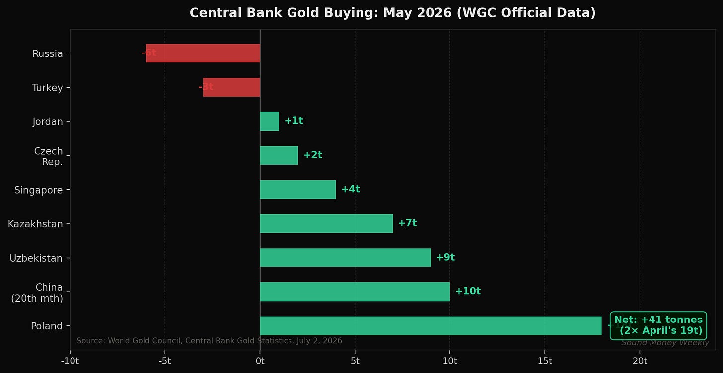 WGC May 2026: central bank gold buyers and sellers; net +41 tonnes