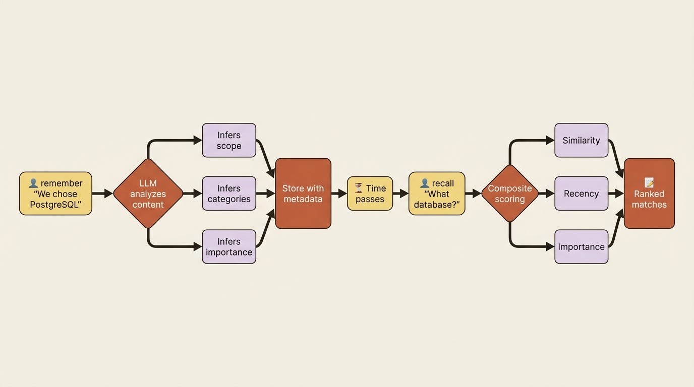 The CrewAI Memory lifecycle: remember calls an LLM that infers scope, categories, and importance, then stores the record; recall ranks matches by combining similarity, recency, and importance. The CrewAI Memory lifecycle: remember calls an LLM that infers scope, categories, and importance, then stores the record; recall ranks matches by combining similarity, recency, and importance.