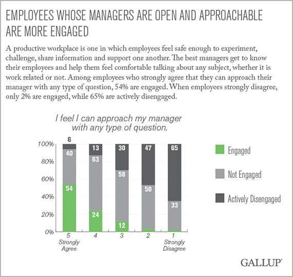 Employees whose managers are open and approachable are more engaged Employees whose managers are open and approachable are more engaged