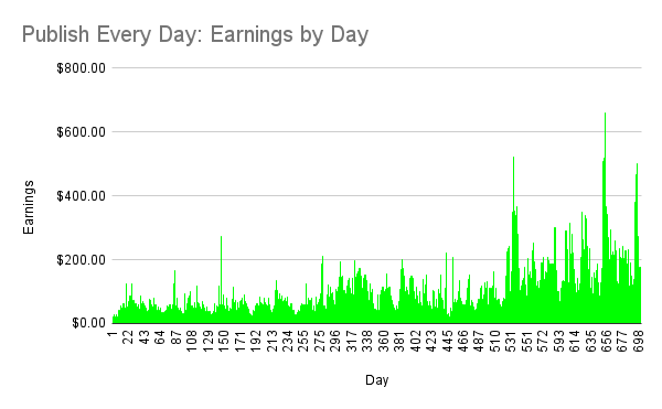 Publish Every Day project: Day-by-day update