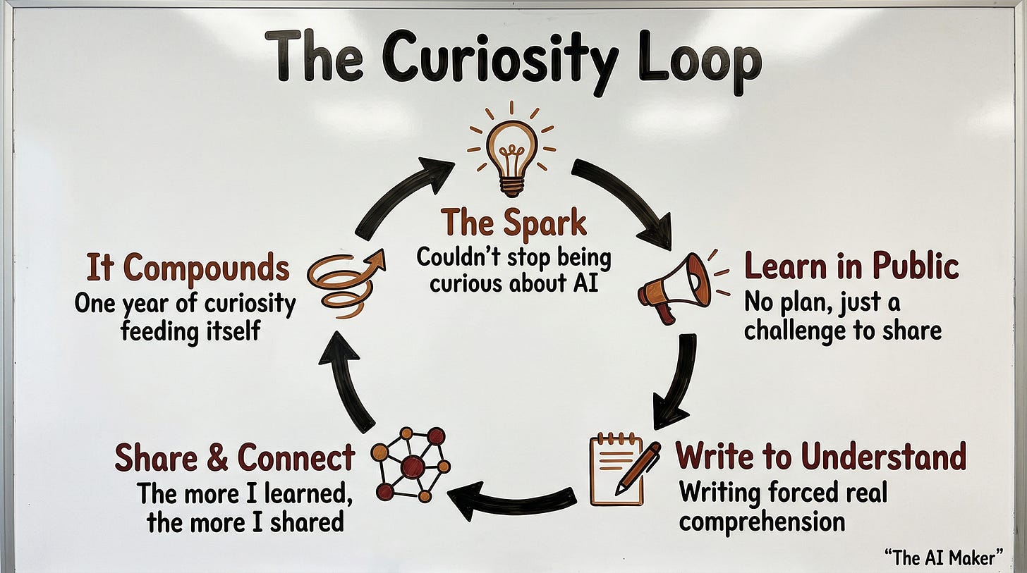 The Curiosity Loop diagram showing five stages in a cycle: The Spark (couldn't stop being curious about AI), Learn in Public (no plan, just a challenge to share), Write to Understand (writing forced real comprehension), Share and Connect (the more I learned, the more I shared), and It Compounds (one year of curiosity feeding itself)