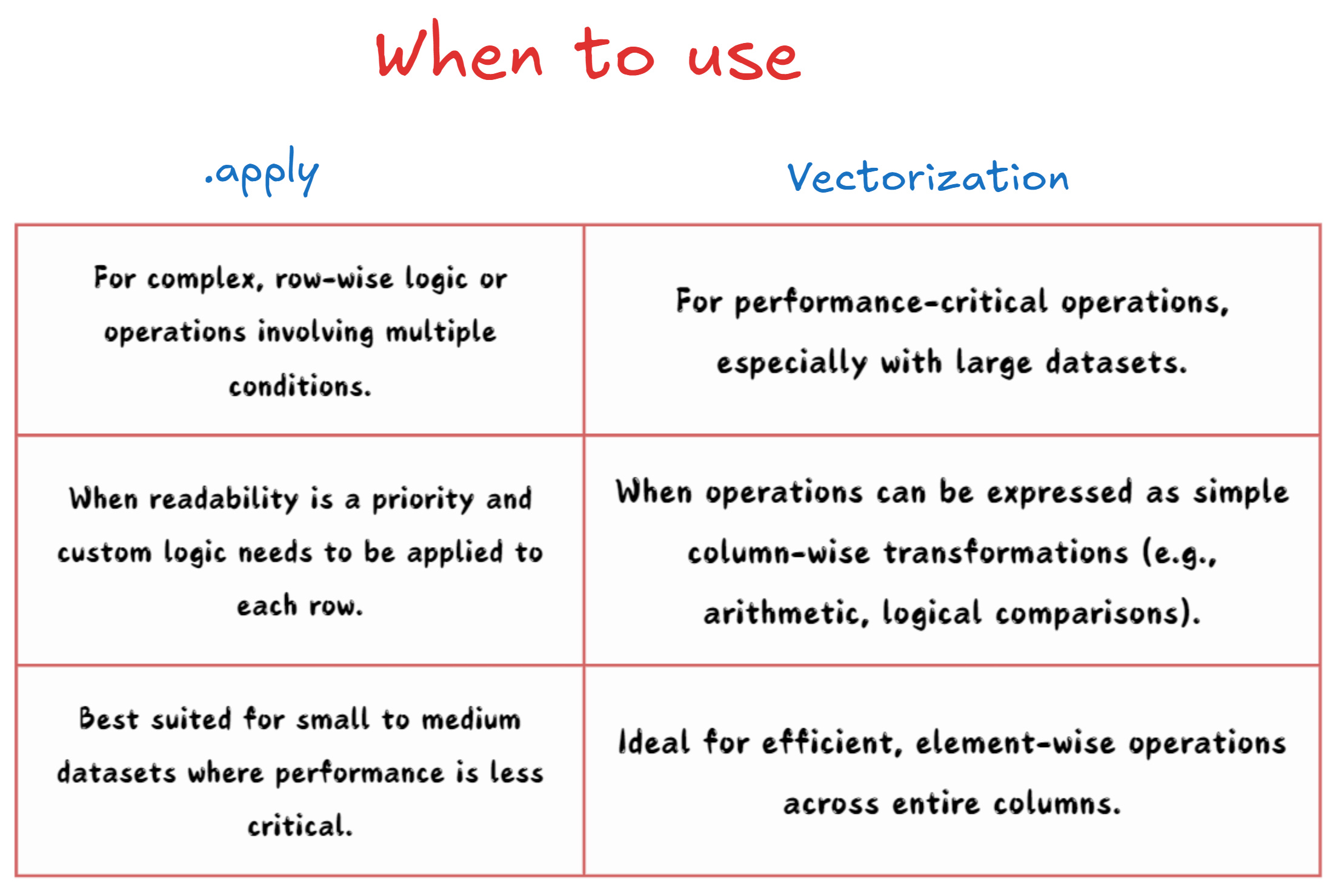 Speeding Up Pandas with .apply vs. Vectorization - NBD Lite #9