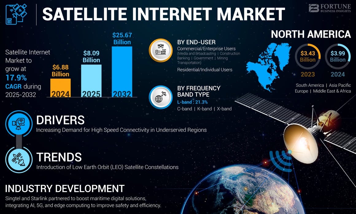 Satellite Internet Market Size, Share | Global Report [2032]