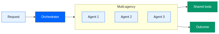 Figure 2: Agentic AI Workflow with Multi-Agency Figure 2: Agentic AI Workflow with Multi-Agency