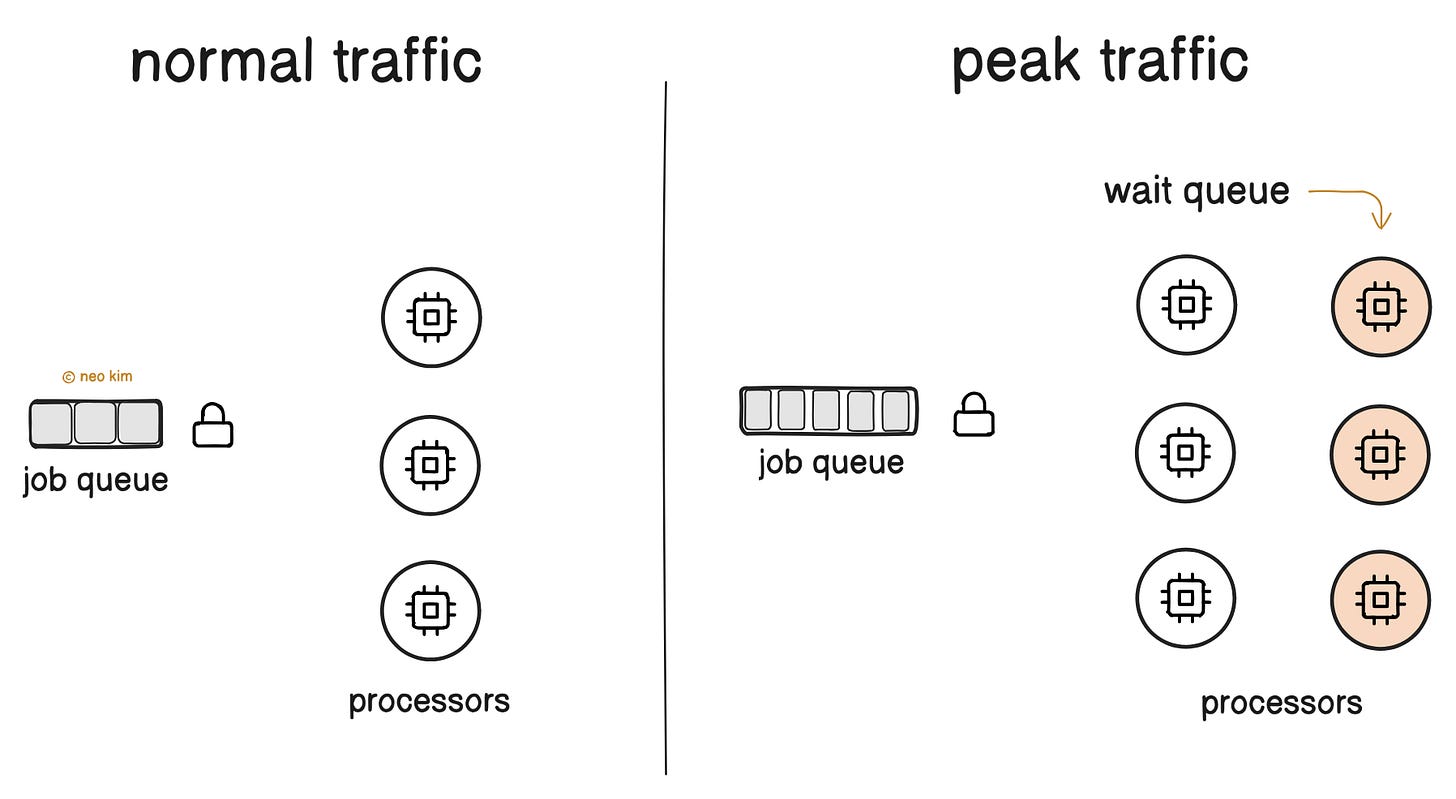 Lock Contention With Many Processors Lock Contention With Many Processors