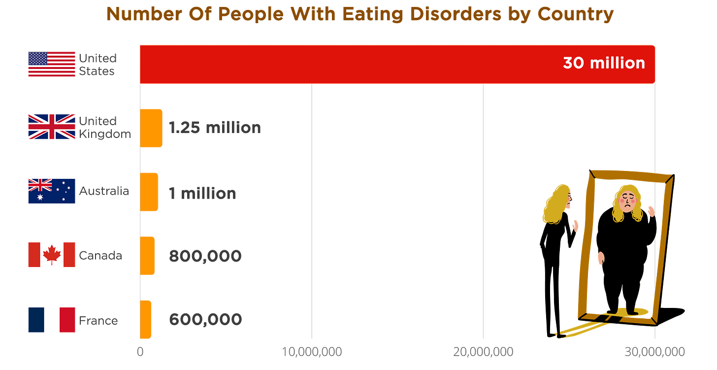 Number Of People With Eating Disorders in Various Countries