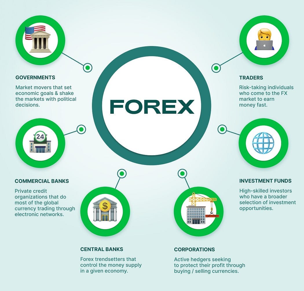 What Are the Main Participants in Forex Trading?