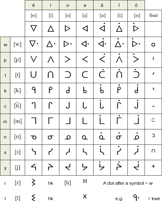 Traditional Inuit Writing System Where do writing systems come from?