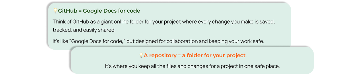 Callout box explaining what a GitHub repository is for beginners. It’s like “Google Docs for code,” but designed for collaboration and keeping your work safe. Created by Karo from Product with Attitude.