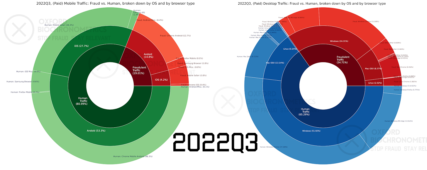 Figure 4. Last year's Fraud v. Human of paid traffic on both desktop and mobile.