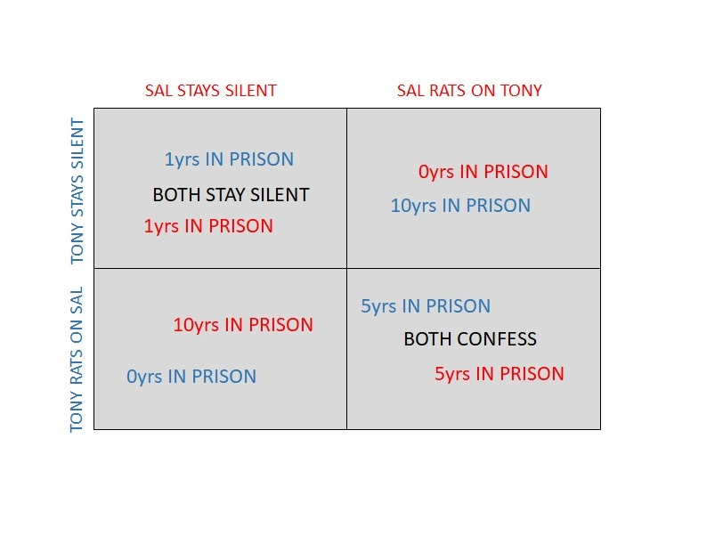 Here are the possible actions and the respective payoffs of each criminal: 