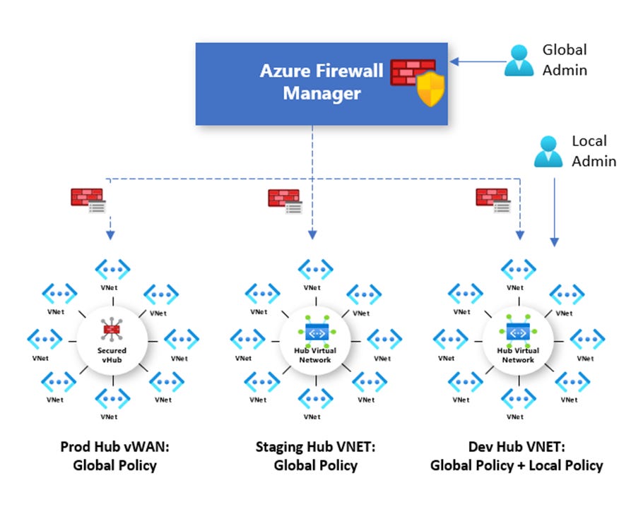 Featured image of post Azure Firewall Manager è in general availability Featured image of post Azure Firewall Manager è in general availability