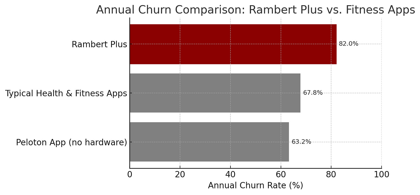 Chart showing Rambert Plus’s annual churn rate, in comparison with other fitness apps, such as Peloton. Rambert's churn rate is visibly higher at 82%, vs around 68% for typical fitness apps and 62% for Peloton