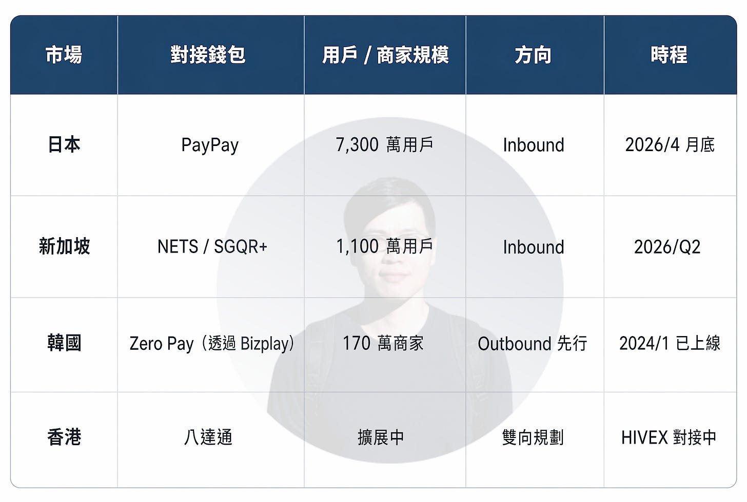 TWQR 亞洲跨境支付合作比較圖，展示台灣 TWQR 與日本 PayPay、新加坡 NETS／SGQR+、韓國 Zero Pay 與香港八達通的跨境支付合作進度。內容涵蓋用戶與商家規模、Inbound／Outbound 支付方向，以及各市場上線時程，顯示 TWQR 正逐步建立亞洲跨境 QR Code 支付生態系。