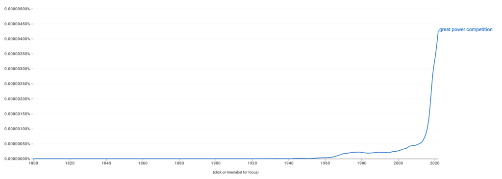 A google-n grams chart showing that "Great Power Competition" was not a thing into very recently