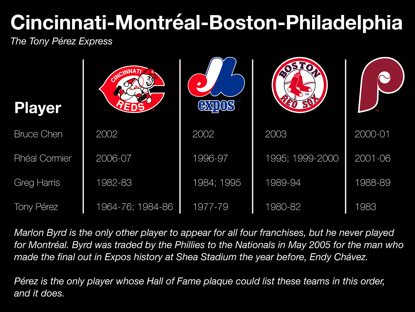 Marlon Byrd is the only other player to appear for all four franchises, but he never played for Montréal. Byrd was traded by the Phillies to the Nationals in May 2005 for the man who made the final out in Expos history at Shea Stadium the year before, Endy Chávez.  Pérez is the only player whose Hall of Fame plaque could list these teams in this order, and it does.