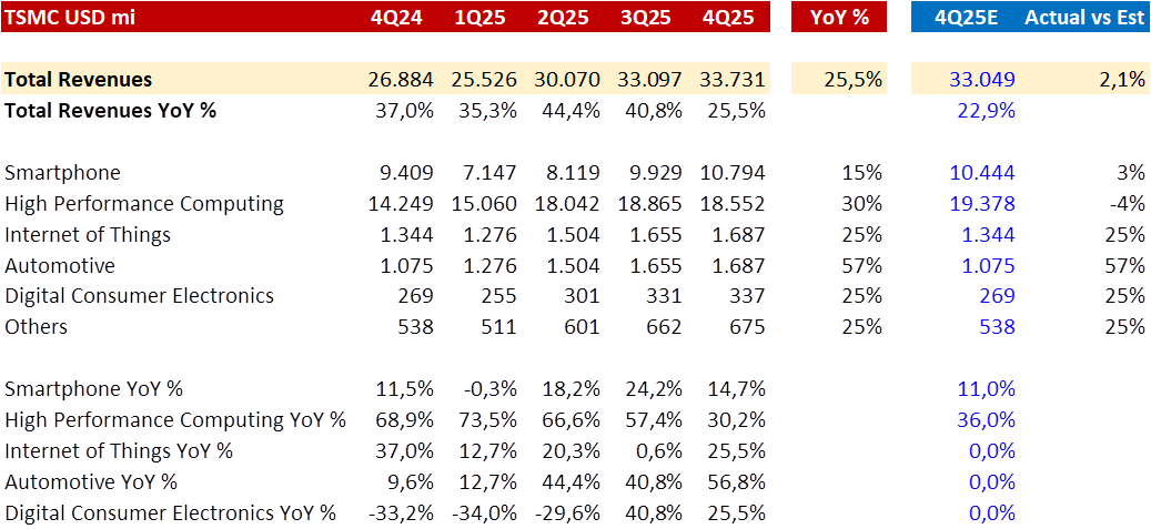 A table displaying TSMC's total revenues, year-over-year percentages, and segment revenues for different quarters, including categories such as smartphone, high performance computing, internet of things, automotive, and digital consumer electronics.