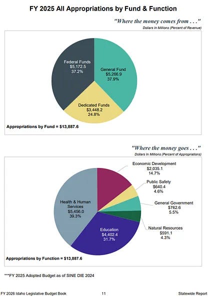 Idaho Education — Idaho’s latest test scores: The good, the bad, the ugly.