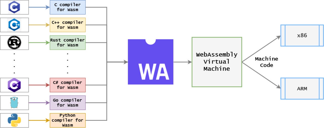 WebAssembly: A New Era of High-Performance, Portable, and Secure Web  Applications