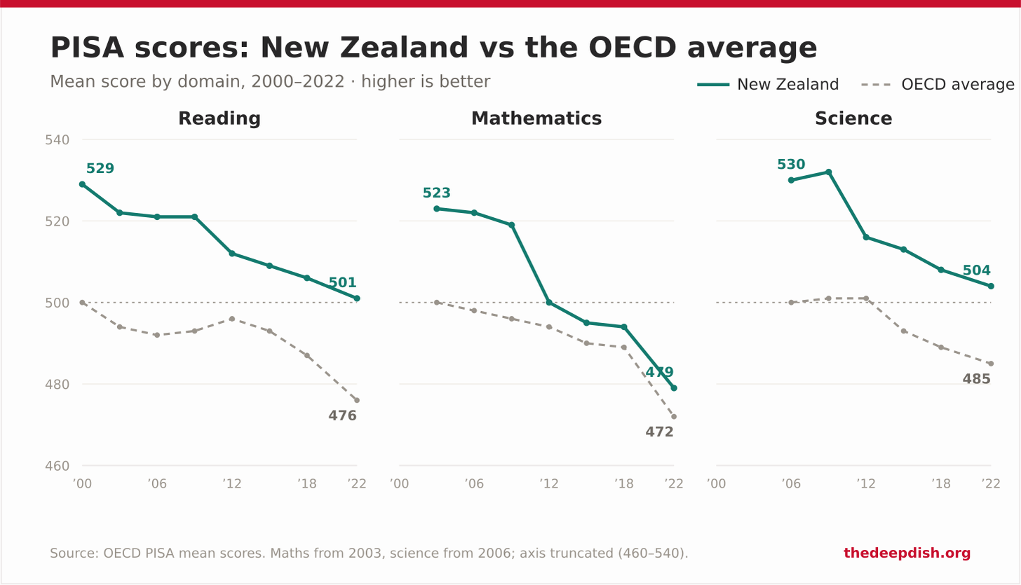 PISA scores for New Zealand against the OECD average, 2000 to 2022, both declining but New Zealand falling faster