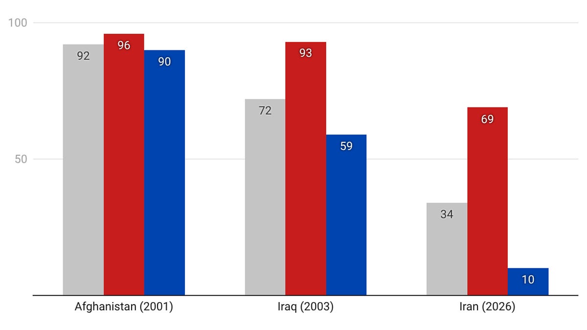 Trump starts a war with Iran that few Americans support