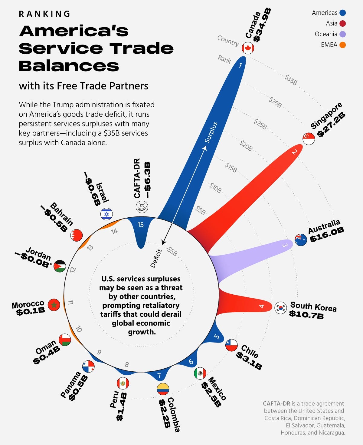 Radial bar chart showing America's trade services balances with its 20 free trade partners, using data from the Bureau of Economic Analysis.