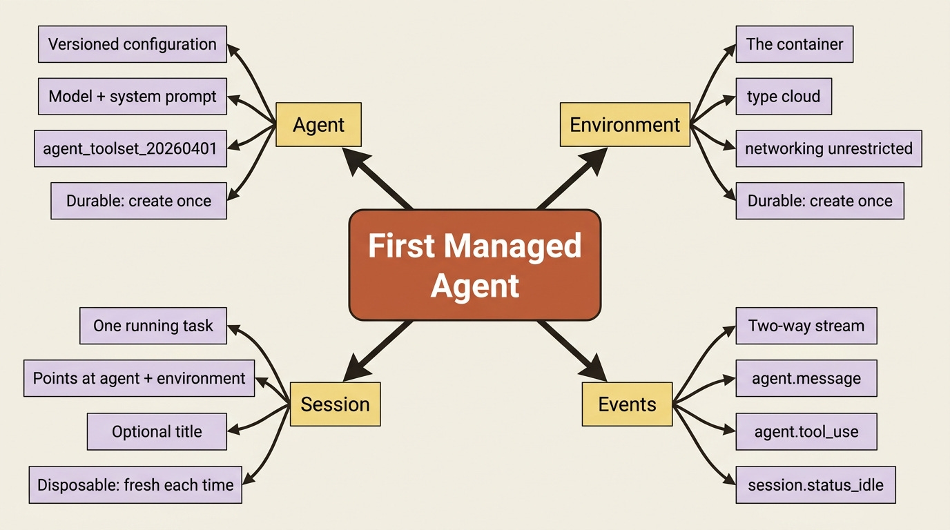 The three core resources of a Claude Managed Agent: a durable agent, a durable environment, and a disposable session, all connected by an event stream. The three core resources of a Claude Managed Agent: a durable agent, a durable environment, and a disposable session, all connected by an event stream.