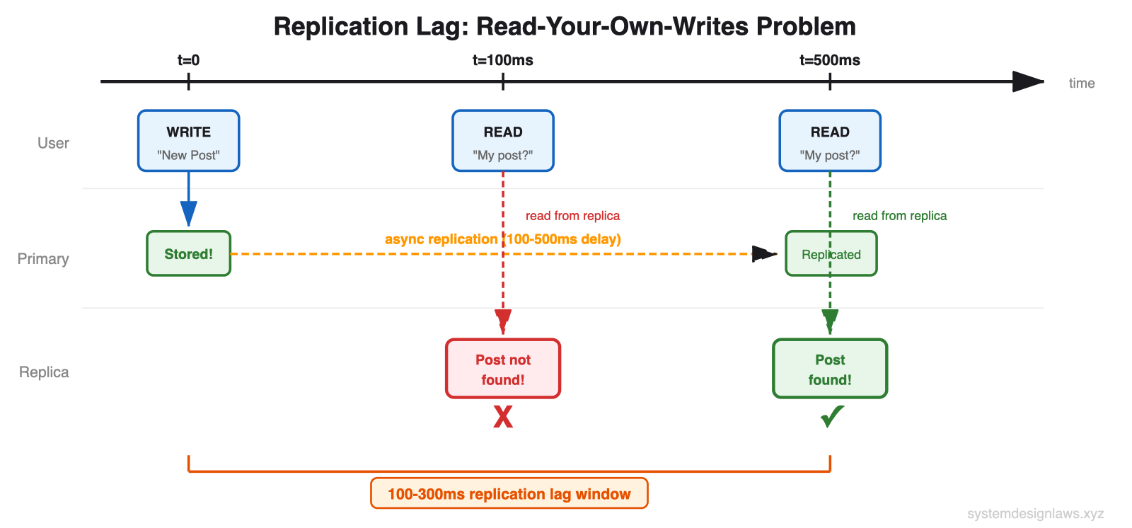 Replication Lag Problem Replication Lag Problem