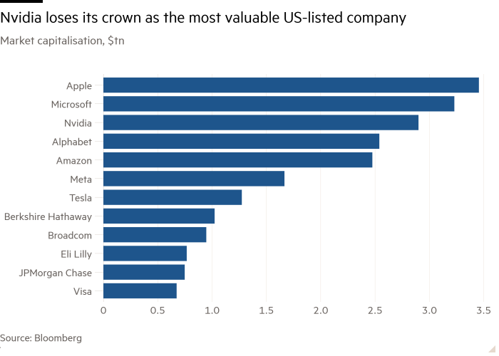 Bar chart of Market capitalisation, $tn showing Nvidia loses its crown as the most valuable US-listed company