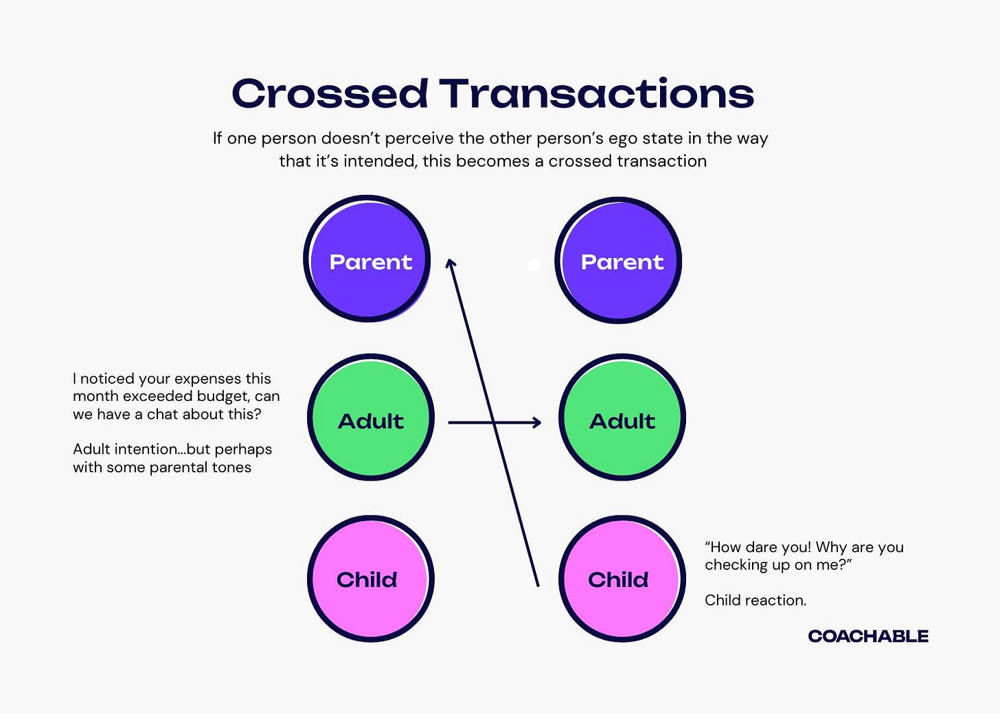Coachable Thinking > Understanding Transactional Analysis as a Leader