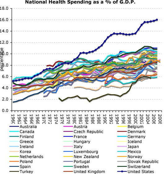 percent of G.D.P. spent on health care, OECD countries