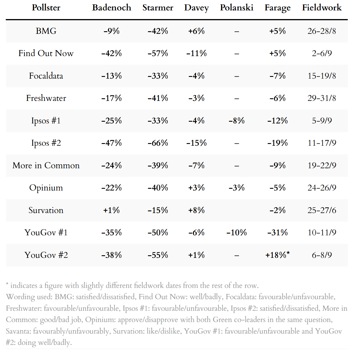 Poll ratings for party leaders