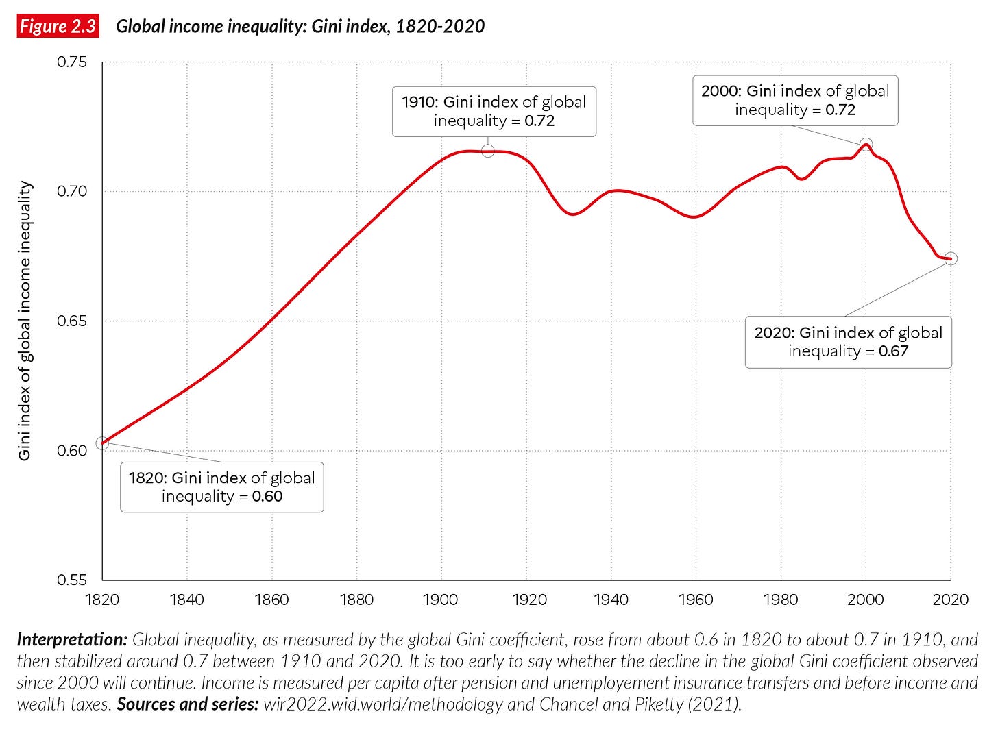 The World #InequalityReport 2022 presents the most up-to-date & complete data on inequality worldwide: 💵 global wealth🌍 ecological inequality💰 income inequality since 1820♀ gender inequality The World #InequalityReport 2022 presents the most up-to-date & complete data on inequality worldwide: 💵 global wealth🌍 ecological inequality💰 income inequality since 1820♀ gender inequality