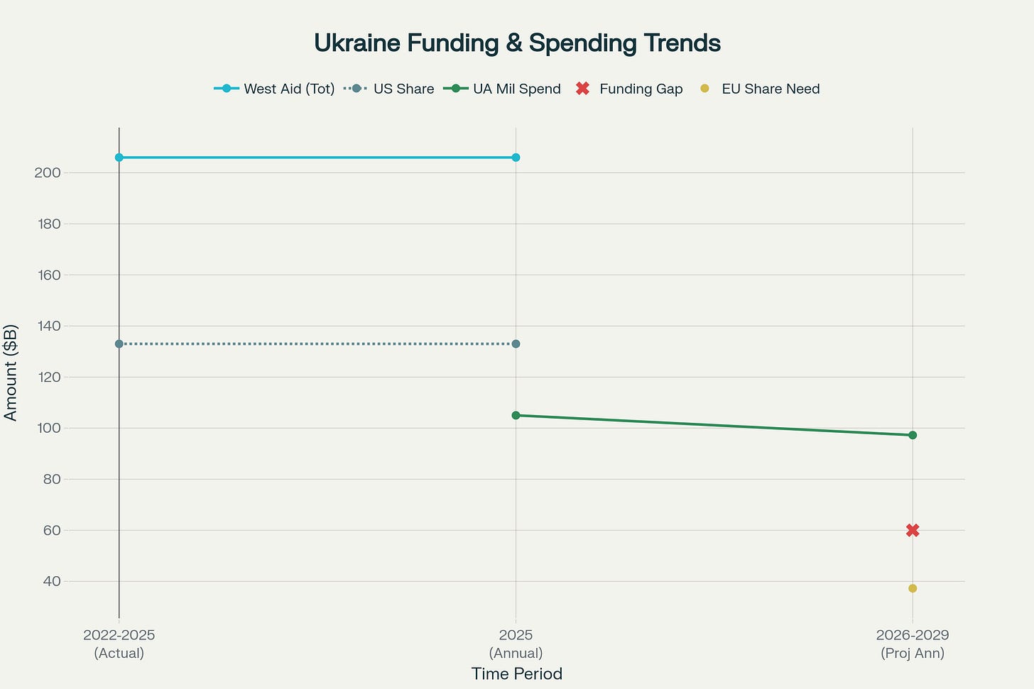 Ukraine's Funding Crisis: From US-Led Aid to European Burden (2022-2029)