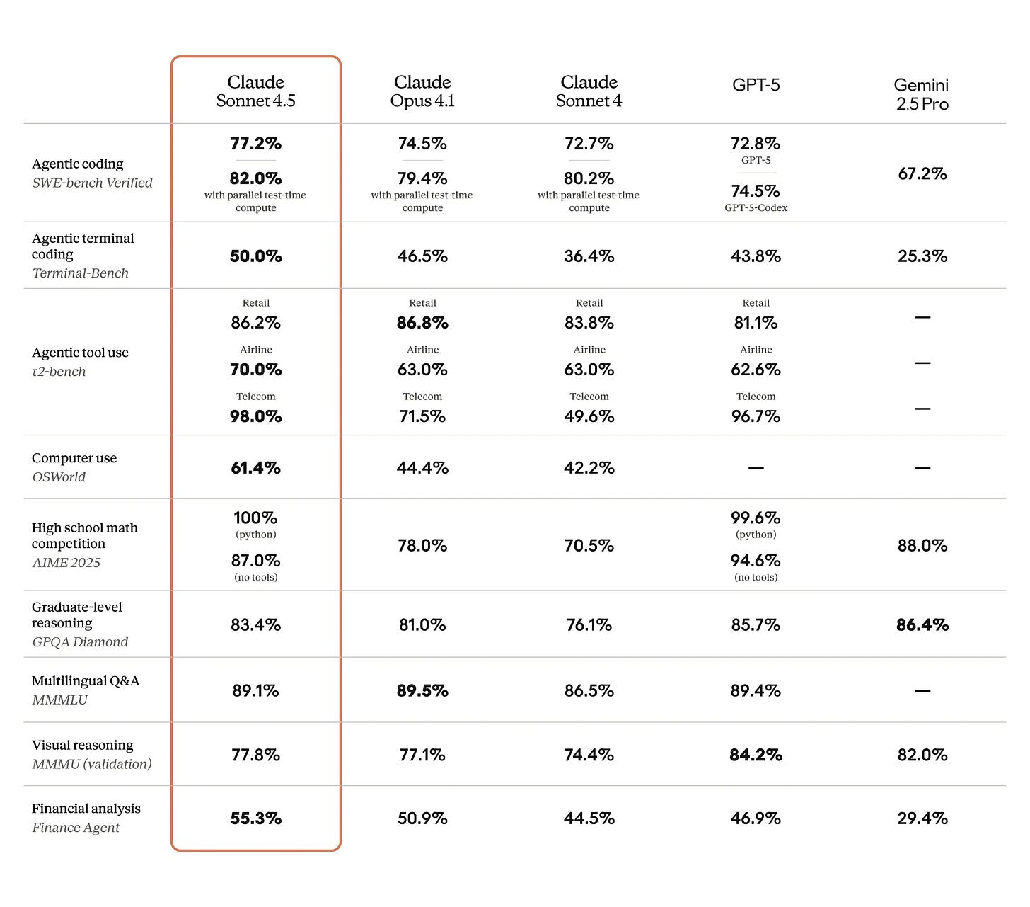 Image from Anthropic - Benchmark table comparing models