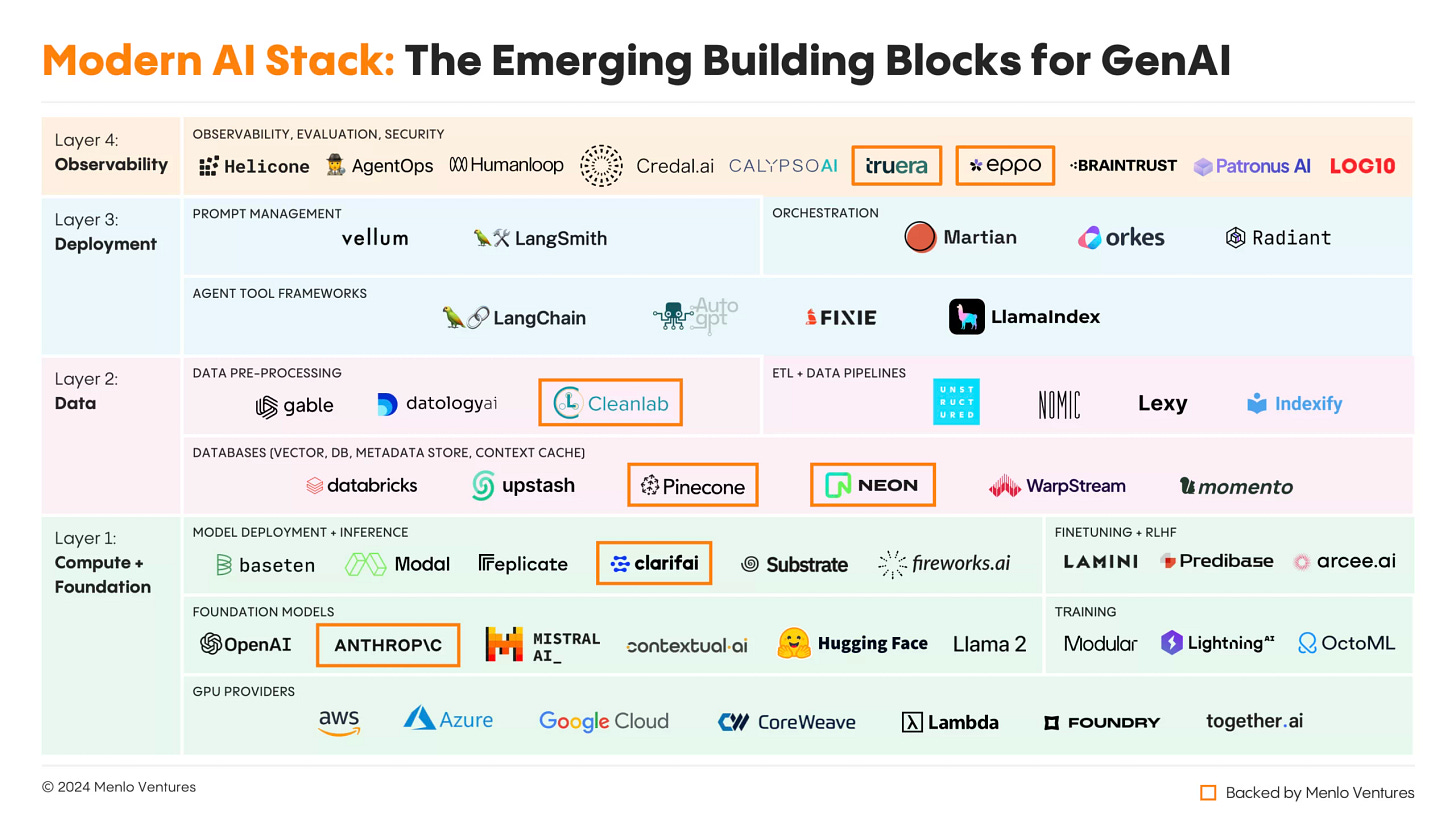 Modern AI stack market map as of January 2024 Modern AI stack market map as of January 2024